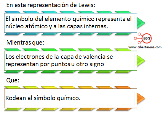 Estructura de Lewis – Química 1 – CiberTareas