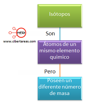 Isotopos – Química 1 – CiberTareas