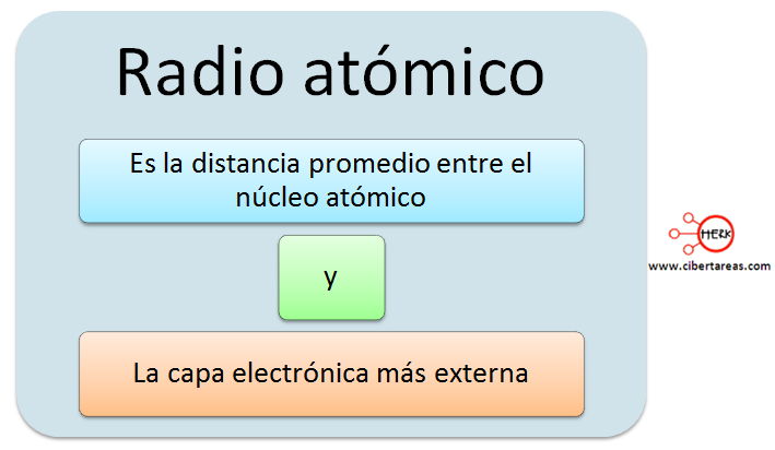 mapa conceptual radio atomico