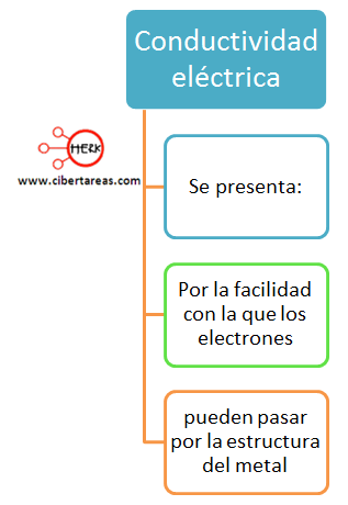 conductividad electrica