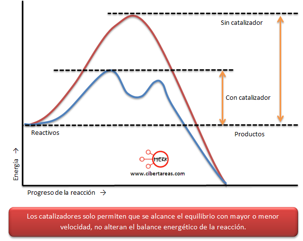 factores que modifican la velocidad reaccion catalizadores grafica quimica 1