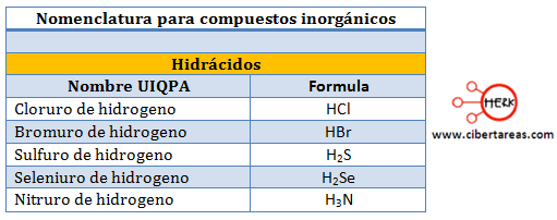 Reglas de la nomenclatura UIQPA para nombrar compuestos