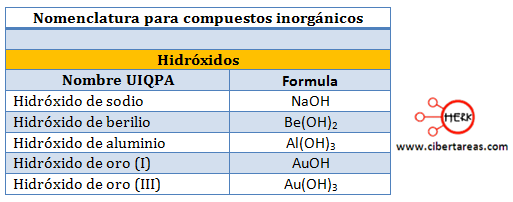 hidroxidos nomenclatura compuestos inorganicos