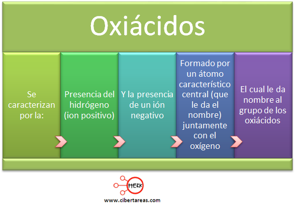 Resultado de imagen para acidos oxacidos mapa conceptual