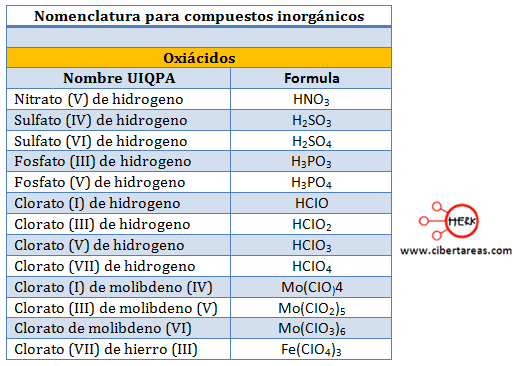 Reglas de la nomenclatura UIQPA para nombrar compuestos