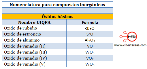 oxidos basicos nomenclatura compuestos inorganicos