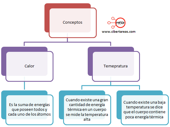 temperatura calor quimica definicion mapa conceptual