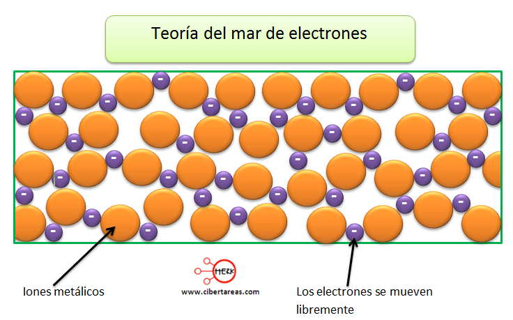 teoria del mar de electrones