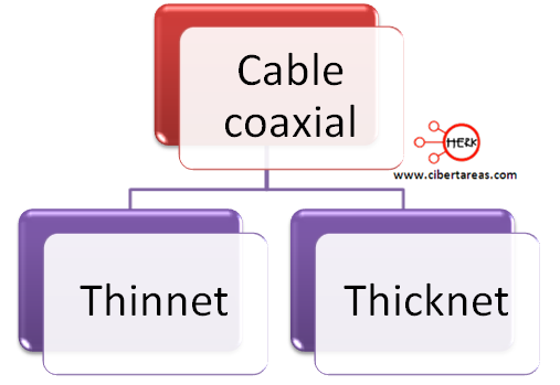 clasifiacion del cable coaxial