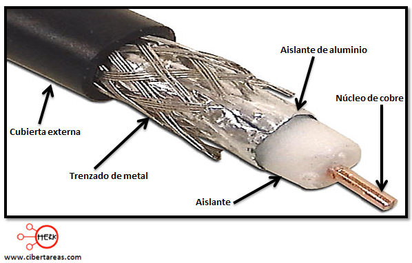 elementos del cable coaxial