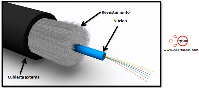 elementos del cable de fibra optica