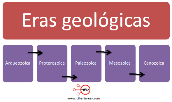 eras geologicas geografia
