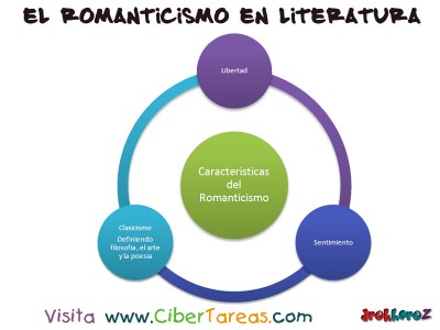Concepto de Romanticismo - Romanticismo y el Realismo