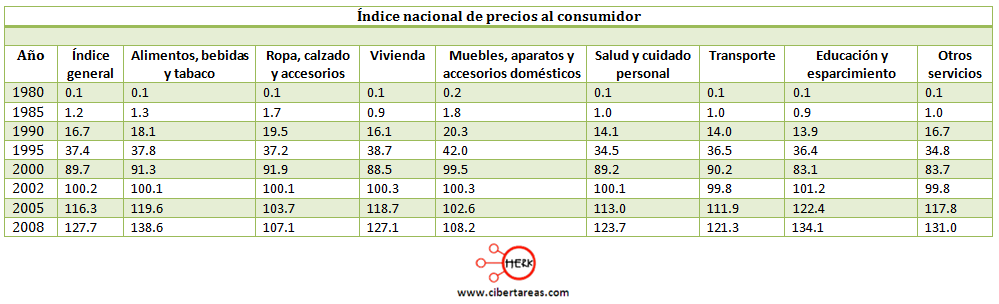 indice nacional de precios al consumidor