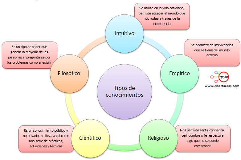 Tipos De Conocimiento Introducción A Las Ciencias Sociales Cibertareas 1000