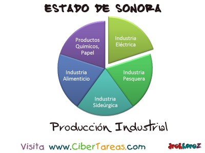 Produccion Industrial - Estado de Sonora