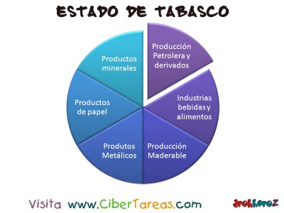 Produccion Industrial - Estado de Tabasco