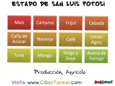 Produccion Agricola - Estado de San Luis Potosi