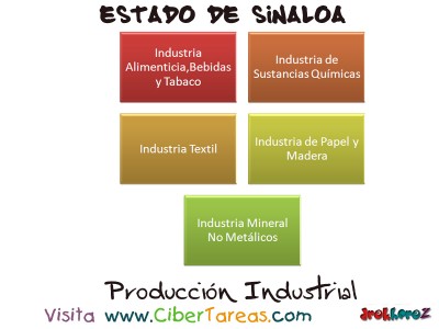 Produccion Industrial - Estado de Sinaloa