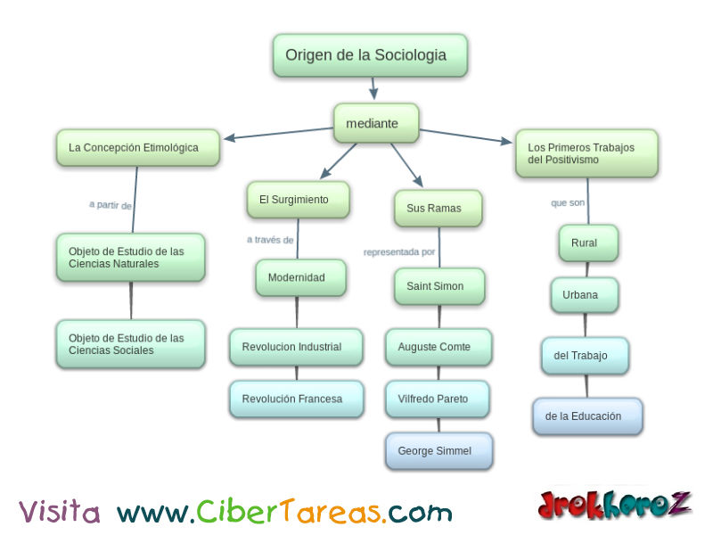 Mapa Conceptual del Origen de la Sociología 1 – CiberTareas