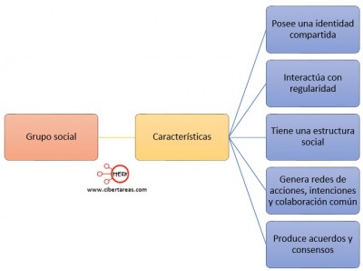 Grupo Social – Introducción A Las Ciencias Sociales | CiberTareas