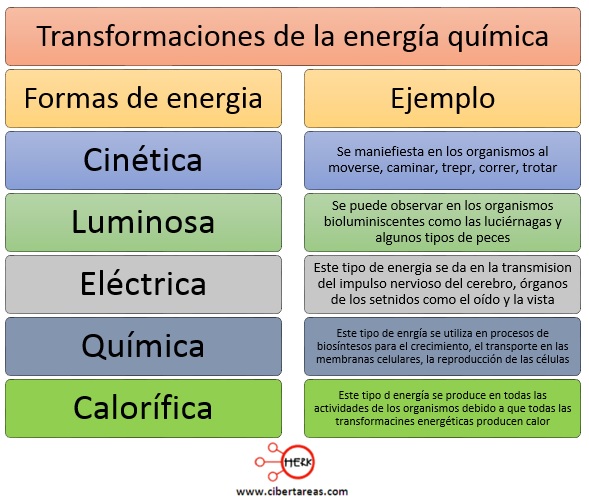 ejemplos de transformaciones de la energia quimica