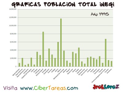 Poblacion Total en 1995 de Mexico - Graficas del Censo INEGI