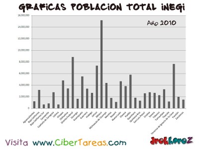 Poblacion Total en 2010 de Mexico - Graficas del Censo INEGI
