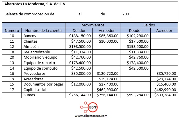 Elementos Y Estructura De La Balanza De Comprobacion Contabilidad 1 Cibertareas