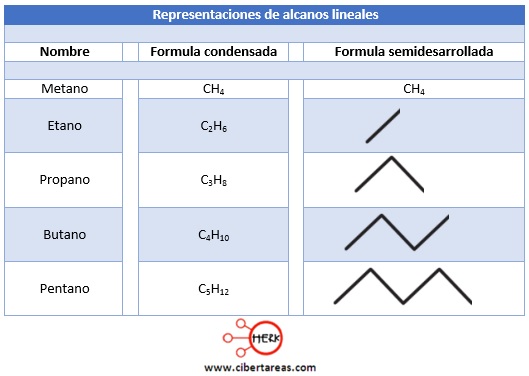 representaciones de alcanos lineales quimica