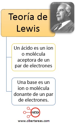 teoria de lewis quimica definicion