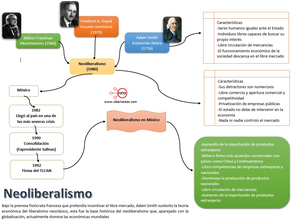 neoliberalismo-en-mexico-mapa-conceptual