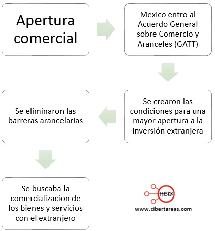 proyecto-neoliberal-apertura-comercial