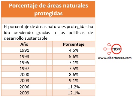 porcentaje-de-areas-naturales-protegidas