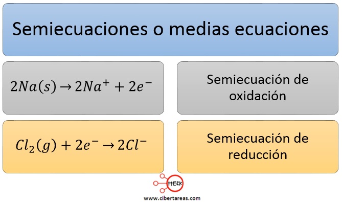 semiecuaciones o medias ecuaciones mapa conceptual