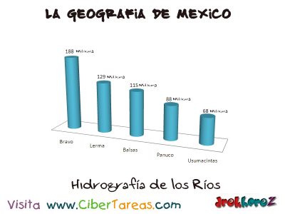 La Hidrografia Rios Geografia de Mexico