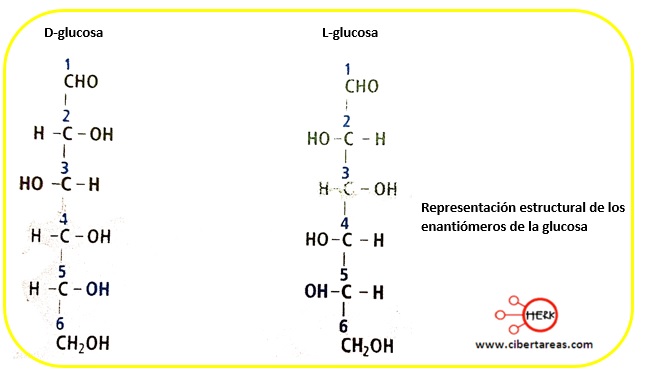 representacion estructural de los enantiomeros de la glucosa