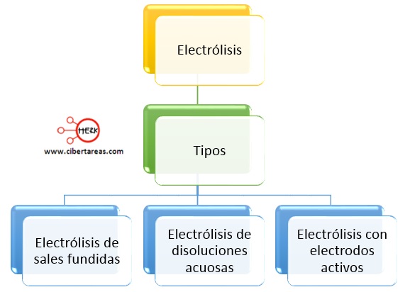 tipos de electrolisis