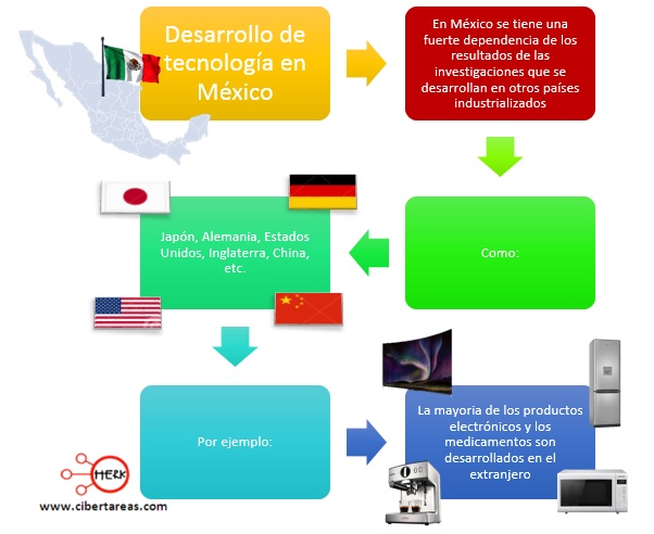 el desarrollo de tecnologia en mexico