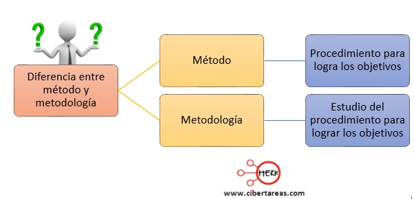 diferencia entre metodo y metodologia