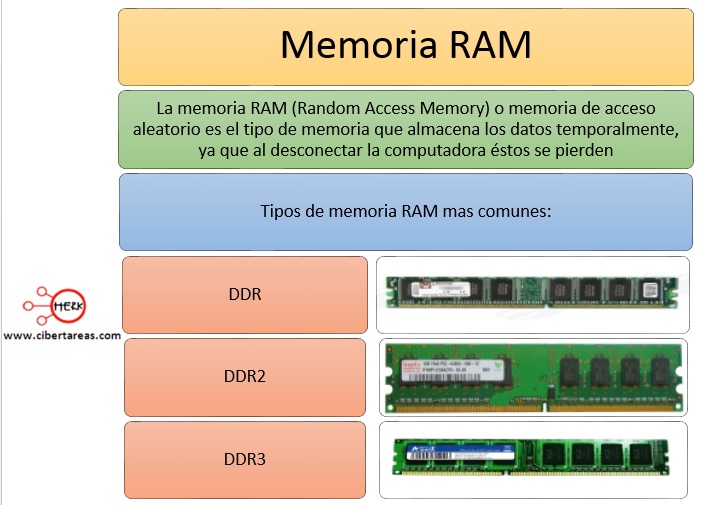 memeoria RAM de un computadora