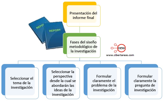 fases del diseño metodologico de la investigacion