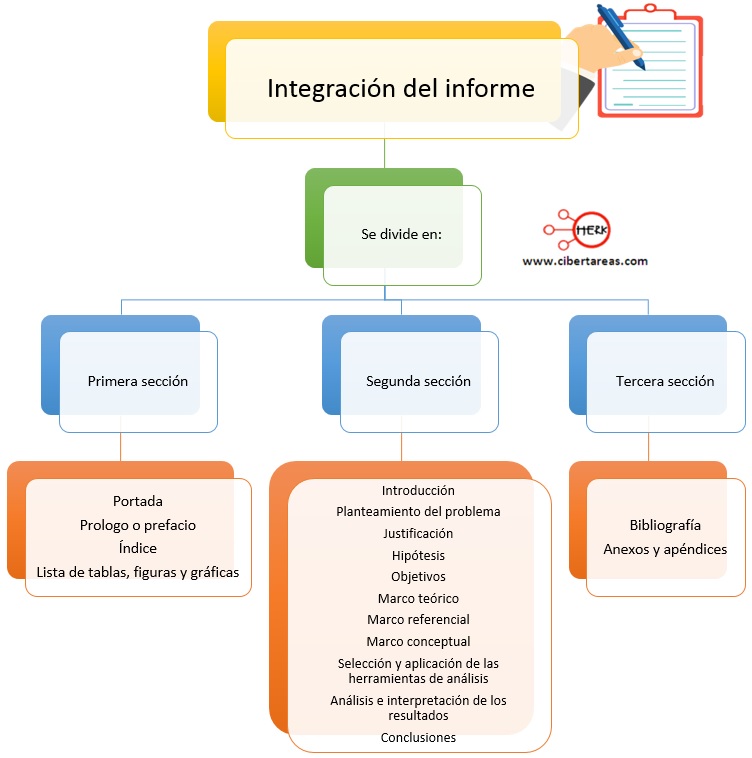 integracion del informe mapa conceptual