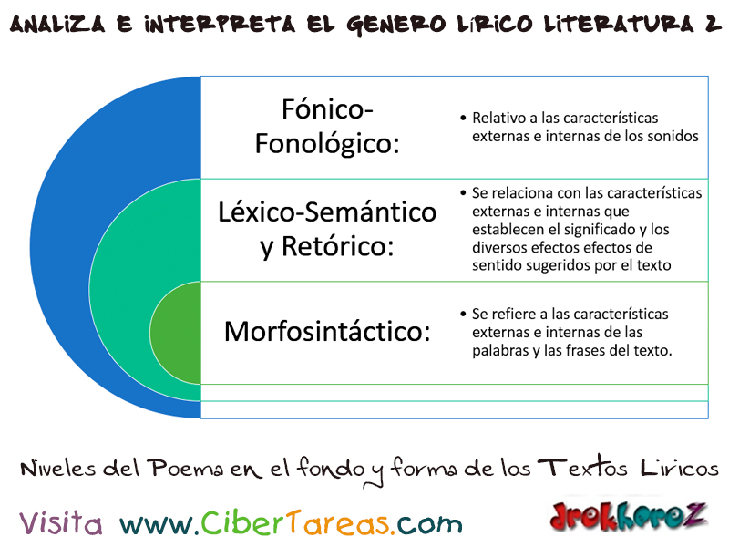 Análisis de Fondo y forma en Textos Líricos – Analizar e Interpretar el  Genero Lírico en Literatura 2 – CiberTareas