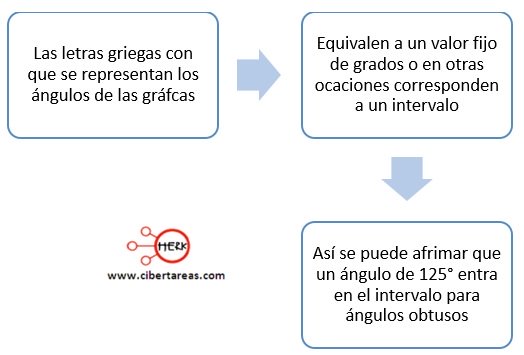 que representan las letras griegas en los angulos