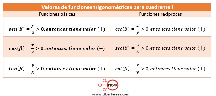 valores de las funciones trigonometricas para cuadrante