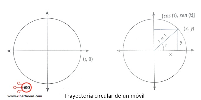 trayectoria circular de un movil matematicas