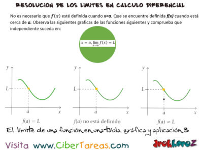 El limite de una función en una tablagrafica y aplicacion  Calculo Diferencial