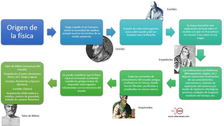 Historia de la Física Física CiberTareas