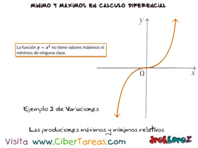 Ejemplo  de las variaciones de producciones maximos y minimos relativos Calculo Diferencial